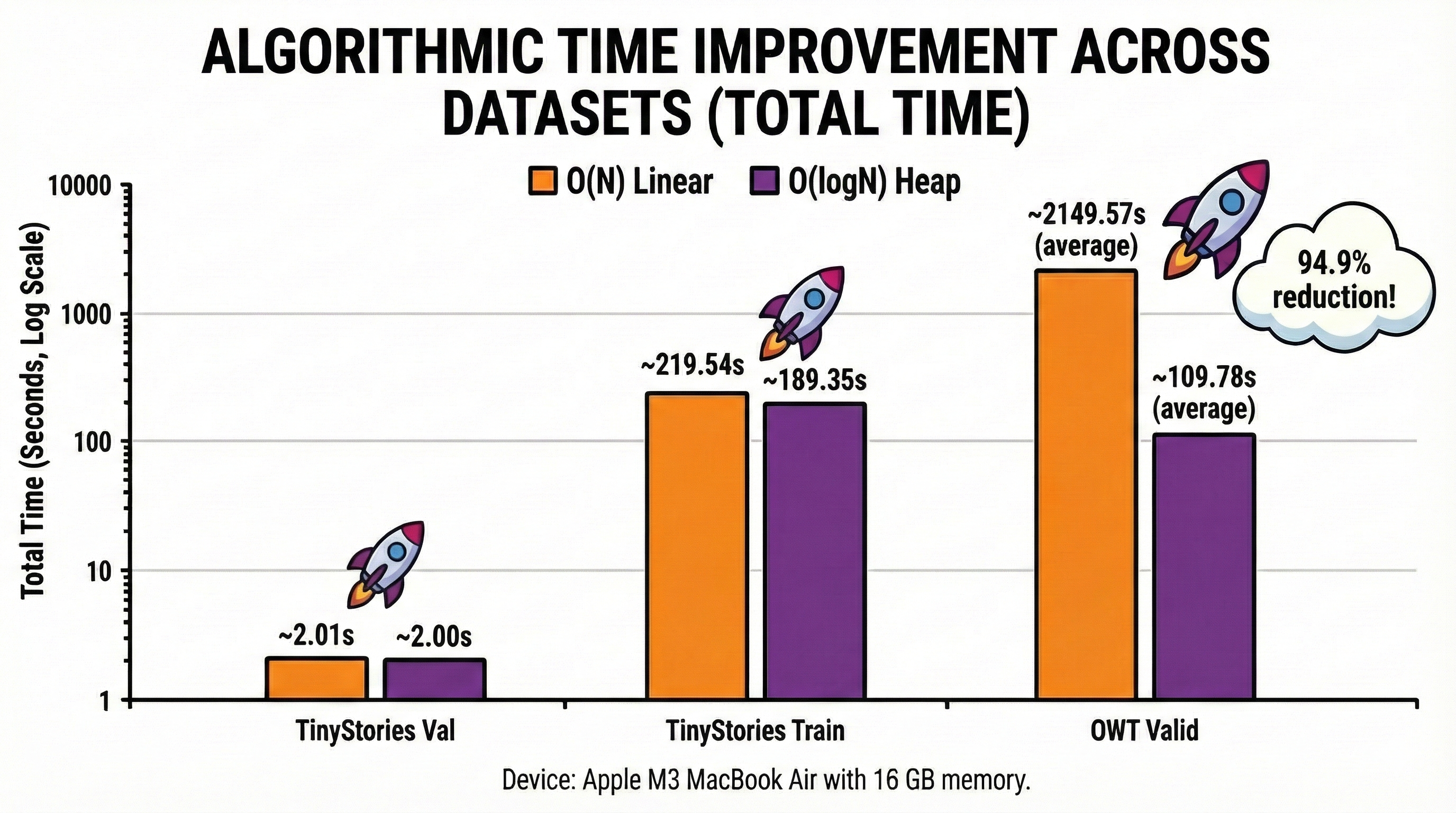 Algorithmic time improvement across datasets