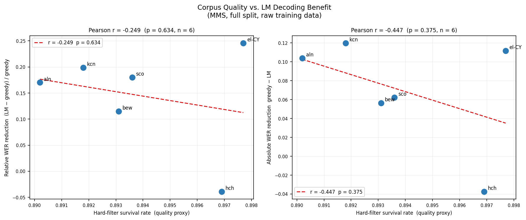 Scatter plot: mean training-set KenLM perplexity vs. absolute LM WER improvement, one point per language