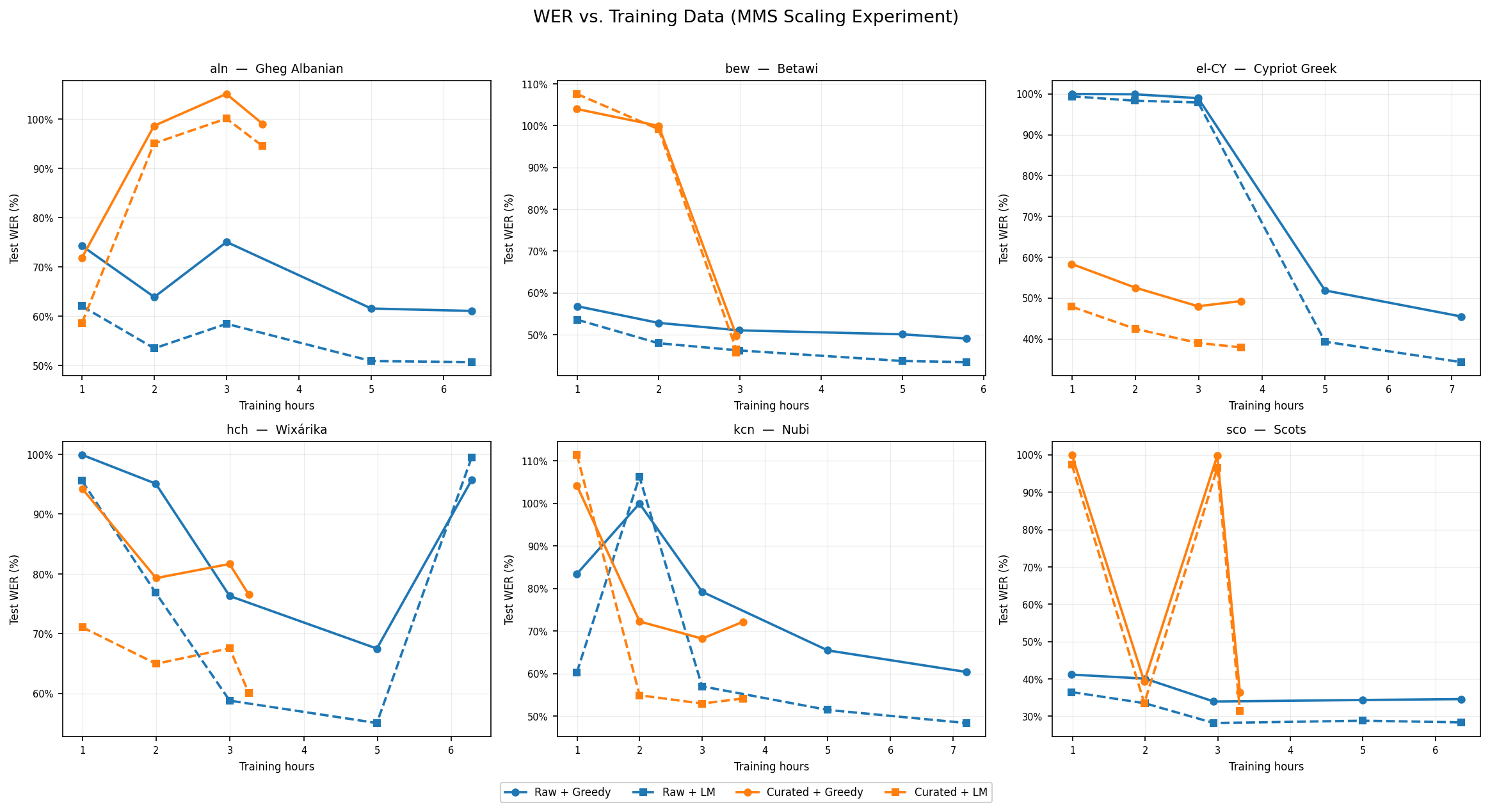 WER vs. training hours for raw vs. curated data across 6 languages