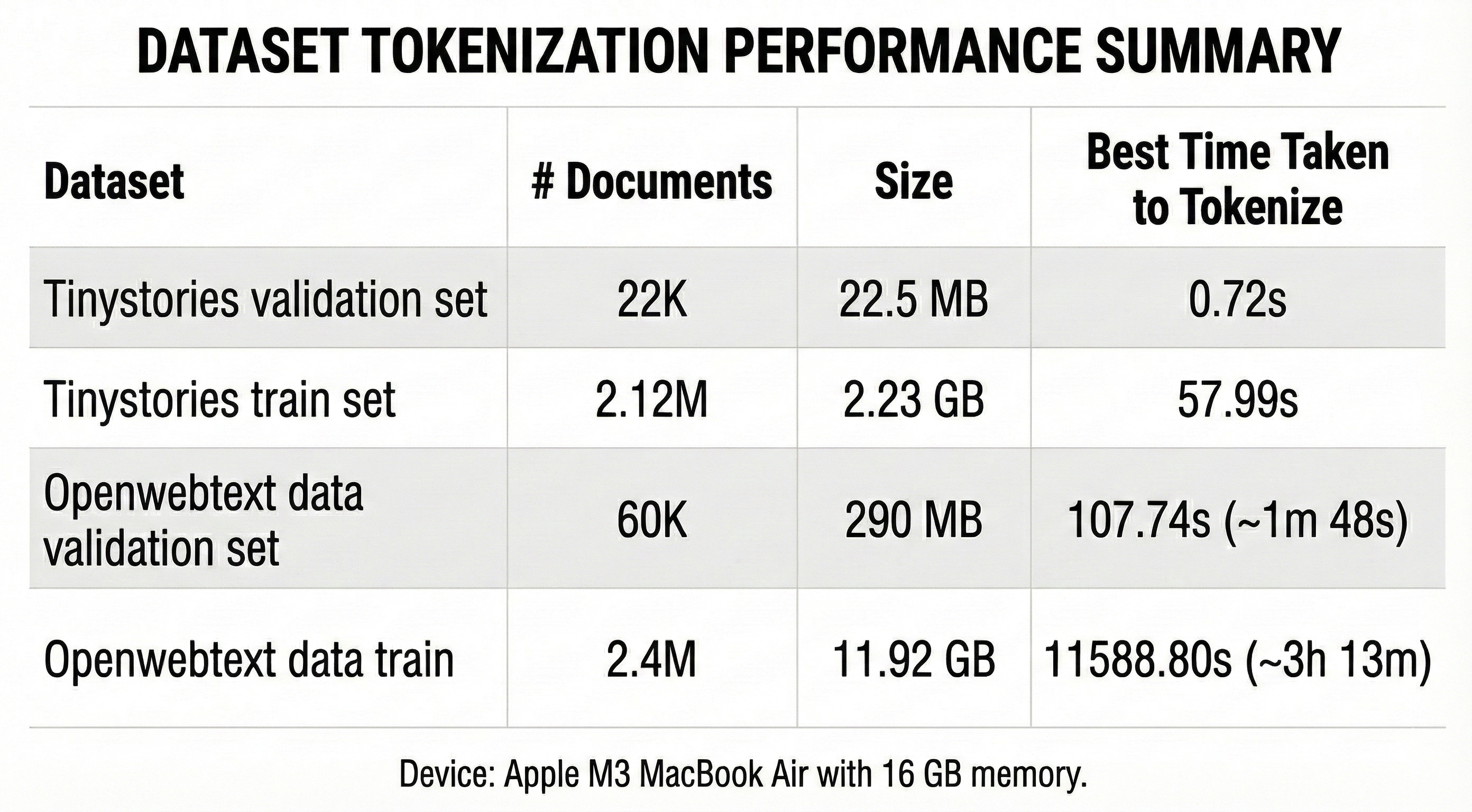 Datasets Tokenized